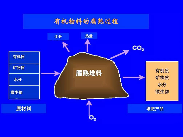 有機(jī)垃圾堆肥系統(tǒng)
